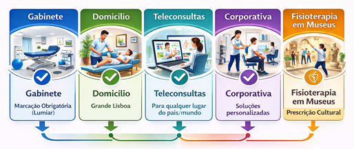 Serviços de fisioterapia, gabinete fisioterapia no Lumiar, fisioterapia no domicílio, telefisioterapia, fisioterapia corporativa, wellness, weelbeing, fisioterapia nos museus, prescrição cultural